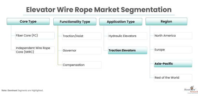 Elevator-Wire-Rope-Market-Segmentation